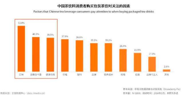 证明：无糖茶“好喝又健康”才是硬道理AG真人九游会登录网址茶的传人凭实力(图7)