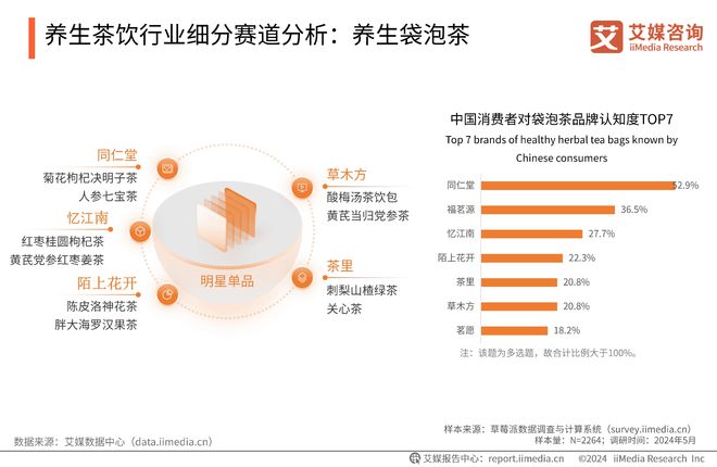 消费者对养生袋泡茶品牌认知度的前三名AG真人游戏同仁堂、福茗源、忆江南为(图2)