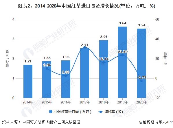 及发展前景分析 未来红茶消费量有望继续增长ag真人2021年中国红茶行业市场供需现状(图1)