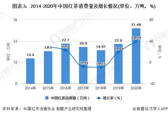 及发展前景分析 未来红茶消费量有望继续增长ag真人2021年中国红茶行业市场供需现状(图2)