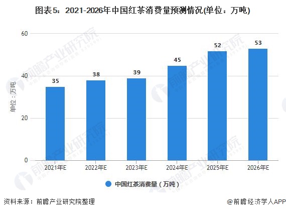 及发展前景分析 未来红茶消费量有望继续增长ag真人2021年中国红茶行业市场供需现状(图4)