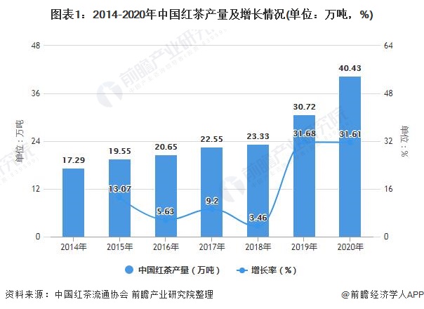 及发展前景分析 未来红茶消费量有望继续增长ag真人2021年中国红茶行业市场供需现状(图7)